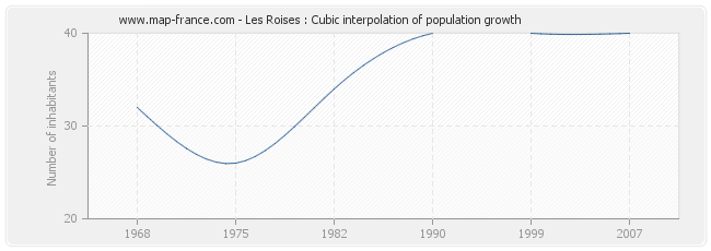 Les Roises : Cubic interpolation of population growth